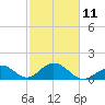 Tide chart for Indian Key, Hawk Channel, Florida Bay, Florida on 2023/02/11