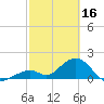 Tide chart for Indian Key, Hawk Channel, Florida Bay, Florida on 2023/02/16