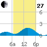 Tide chart for Indian Key, Hawk Channel, Florida Bay, Florida on 2023/02/27