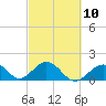 Tide chart for Indian Key, Hawk Channel, Florida Bay, Florida on 2023/03/10