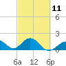 Tide chart for Indian Key, Hawk Channel, Florida Bay, Florida on 2023/03/11