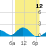 Tide chart for Indian Key, Hawk Channel, Florida Bay, Florida on 2023/03/12