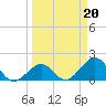 Tide chart for Indian Key, Hawk Channel, Florida Bay, Florida on 2023/03/20