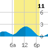 Tide chart for Indian Key, Hawk Channel, Florida Bay, Florida on 2023/04/11