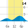 Tide chart for Indian Key, Hawk Channel, Florida Bay, Florida on 2023/04/14