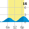Tide chart for Indian Key, Hawk Channel, Florida Bay, Florida on 2023/04/16
