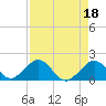 Tide chart for Indian Key, Hawk Channel, Florida Bay, Florida on 2023/04/18