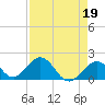 Tide chart for Indian Key, Hawk Channel, Florida Bay, Florida on 2023/04/19