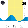 Tide chart for Indian Key, Hawk Channel, Florida Bay, Florida on 2023/04/20