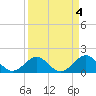 Tide chart for Indian Key, Hawk Channel, Florida Bay, Florida on 2023/04/4