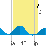 Tide chart for Indian Key, Hawk Channel, Florida Bay, Florida on 2023/04/7