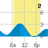 Tide chart for Indian Key, Hawk Channel, Florida Bay, Florida on 2023/08/2