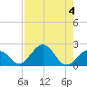 Tide chart for Indian Key, Hawk Channel, Florida Bay, Florida on 2023/08/4