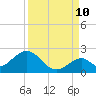 Tide chart for Indian Key, Hawk Channel, Florida Bay, Florida on 2023/09/10