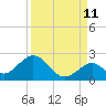 Tide chart for Indian Key, Hawk Channel, Florida Bay, Florida on 2023/09/11
