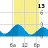 Tide chart for Indian Key, Hawk Channel, Florida Bay, Florida on 2023/09/13