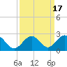 Tide chart for Indian Key, Hawk Channel, Florida Bay, Florida on 2023/09/17