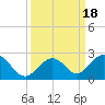 Tide chart for Indian Key, Hawk Channel, Florida Bay, Florida on 2023/09/18