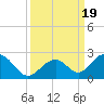 Tide chart for Indian Key, Hawk Channel, Florida Bay, Florida on 2023/09/19