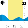 Tide chart for Indian Key, Hawk Channel, Florida Bay, Florida on 2023/09/22