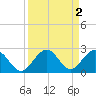 Tide chart for Indian Key, Hawk Channel, Florida Bay, Florida on 2023/09/2