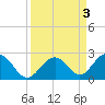 Tide chart for Indian Key, Hawk Channel, Florida Bay, Florida on 2023/09/3