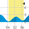 Tide chart for Indian Key, Hawk Channel, Florida Bay, Florida on 2023/09/4