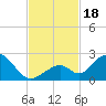 Tide chart for Indian Key, Hawk Channel, Florida Bay, Florida on 2023/11/18