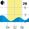 Tide chart for Indian Key, Hawk Channel, Florida Bay, Florida on 2023/11/20