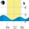 Tide chart for Indian Key, Hawk Channel, Florida Bay, Florida on 2023/11/5