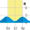 Tide chart for Indian Key, Hawk Channel, Florida Bay, Florida on 2023/11/8