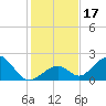 Tide chart for Indian Key, Hawk Channel, Florida Bay, Florida on 2023/12/17