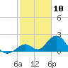 Tide chart for Indian Key, Hawk Channel, Florida Bay, Florida on 2024/01/10