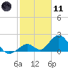 Tide chart for Indian Key, Hawk Channel, Florida Bay, Florida on 2024/01/11