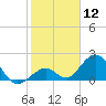 Tide chart for Indian Key, Hawk Channel, Florida Bay, Florida on 2024/01/12