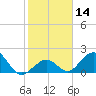 Tide chart for Indian Key, Hawk Channel, Florida Bay, Florida on 2024/01/14