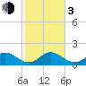 Tide chart for Indian Key, Hawk Channel, Florida Bay, Florida on 2024/01/3