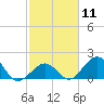 Tide chart for Indian Key, Hawk Channel, Florida Bay, Florida on 2024/02/11