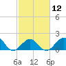 Tide chart for Indian Key, Hawk Channel, Florida Bay, Florida on 2024/02/12