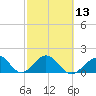 Tide chart for Indian Key, Hawk Channel, Florida Bay, Florida on 2024/02/13