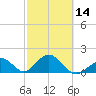 Tide chart for Indian Key, Hawk Channel, Florida Bay, Florida on 2024/02/14