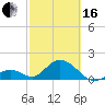 Tide chart for Indian Key, Hawk Channel, Florida Bay, Florida on 2024/02/16