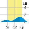 Tide chart for Indian Key, Hawk Channel, Florida Bay, Florida on 2024/02/18
