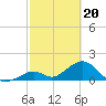 Tide chart for Indian Key, Hawk Channel, Florida Bay, Florida on 2024/02/20