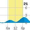 Tide chart for Indian Key, Hawk Channel, Florida Bay, Florida on 2024/02/21
