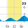 Tide chart for Indian Key, Hawk Channel, Florida Bay, Florida on 2024/02/23