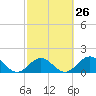 Tide chart for Indian Key, Hawk Channel, Florida Bay, Florida on 2024/02/26