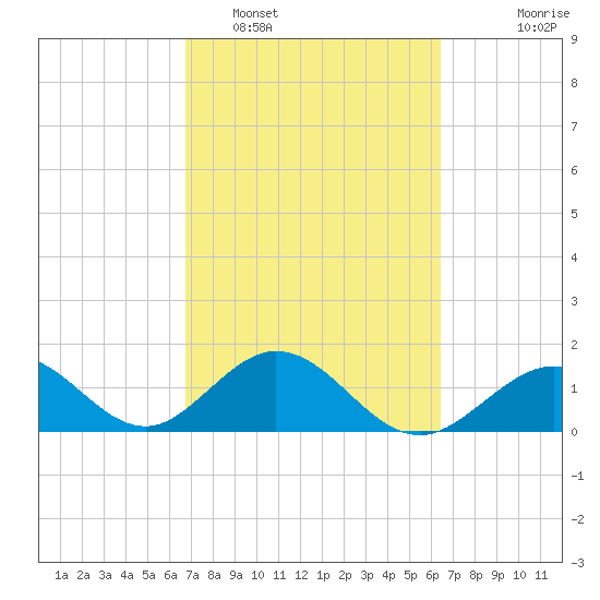 Tide Chart for 2024/02/28