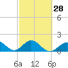 Tide chart for Indian Key, Hawk Channel, Florida Bay, Florida on 2024/02/28