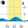 Tide chart for Indian Key, Hawk Channel, Florida Bay, Florida on 2024/02/2